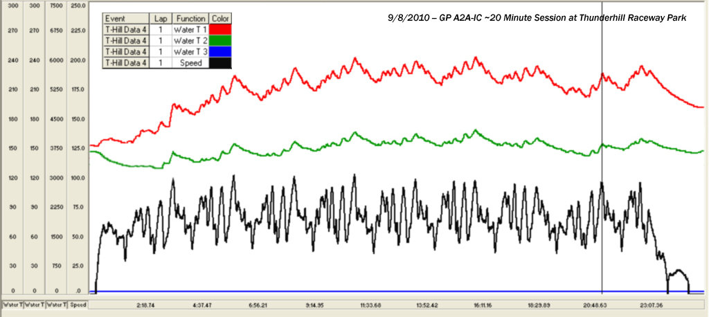 GP A2A-IC Performance Testing Graph